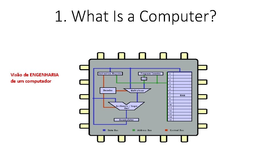 1. What Is a Computer? Visão de ENGENHARIA de um computador 