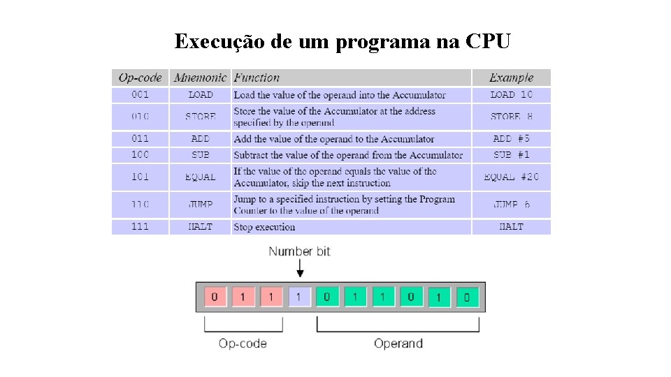 Execução de um programa na CPU 