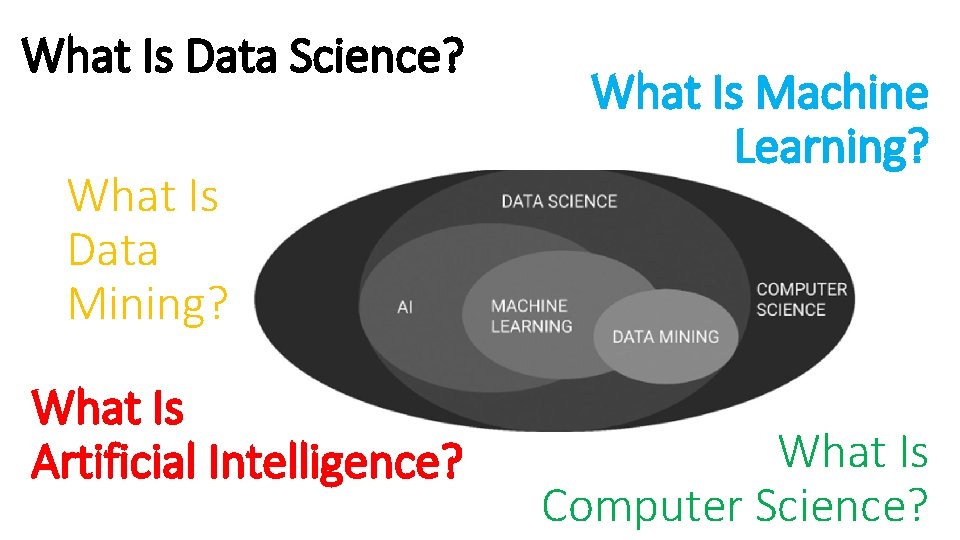 What Is Data Science? What Is Data Mining? What Is Artificial Intelligence? What Is