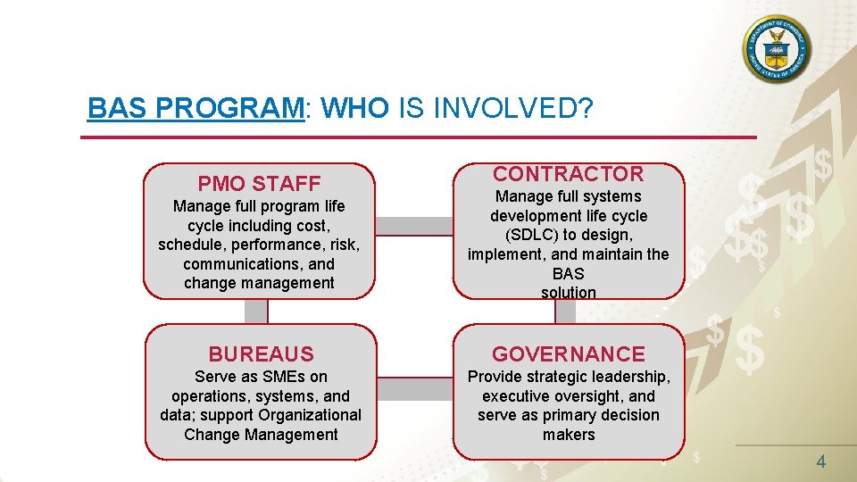 BAS PROGRAM: WHO IS INVOLVED? PMO STAFF Manage full program life cycle including cost,