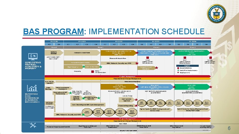 BAS PROGRAM: IMPLEMENTATION SCHEDULE $ $$ $ $ $ 6 