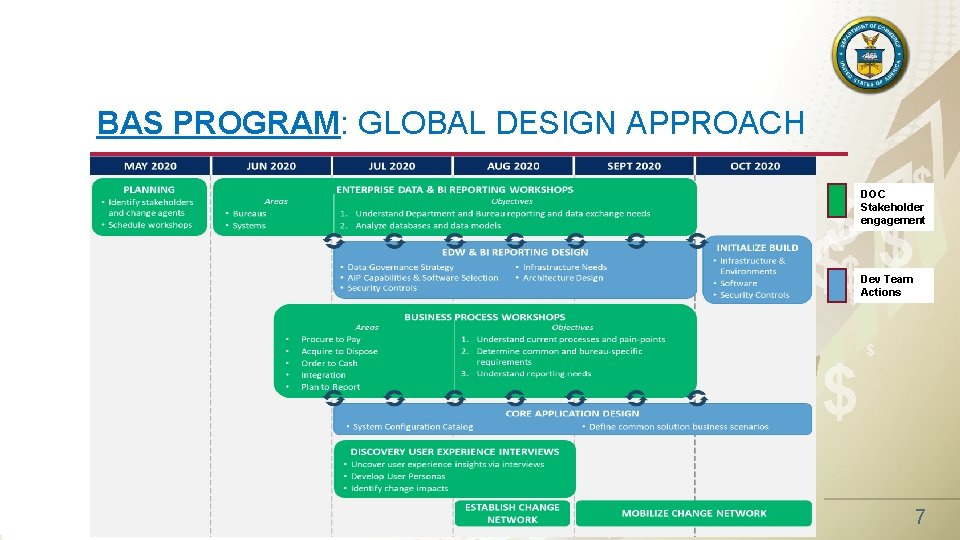 BAS PROGRAM: GLOBAL DESIGN APPROACH $ $$ $ DOC Stakeholder engagement $ $ $