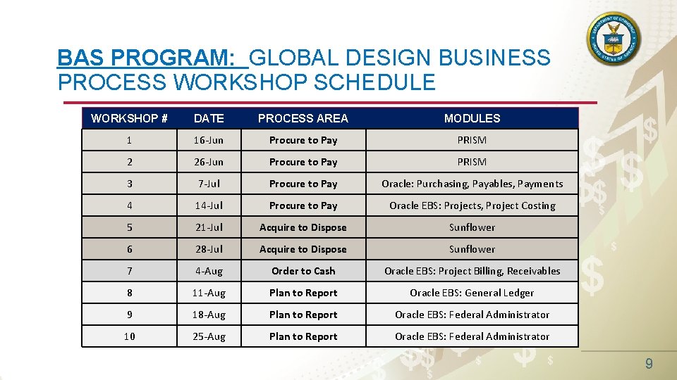 BAS PROGRAM: GLOBAL DESIGN BUSINESS PROCESS WORKSHOP SCHEDULE WORKSHOP # DATE PROCESS AREA MODULES