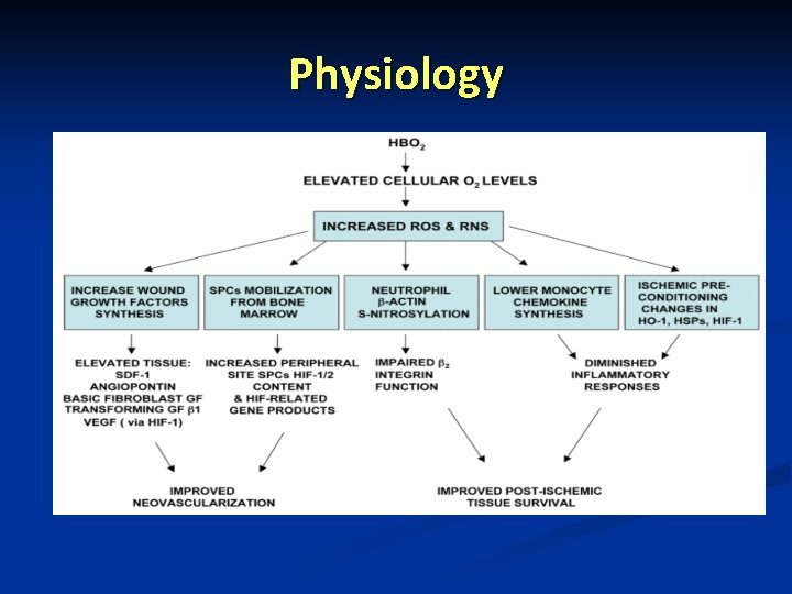 Hyperbaric Oxygen Therapy and Pain Rita Katznelson MD