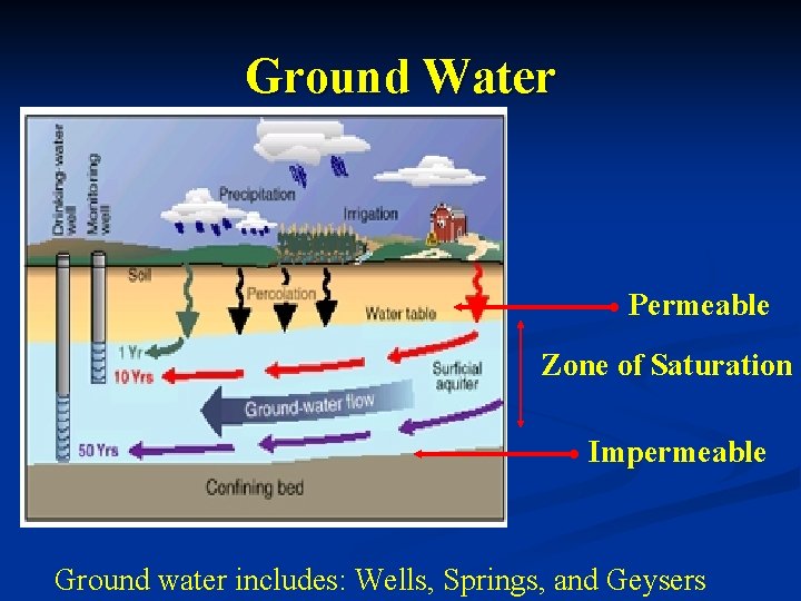 Ground Water Permeable Zone of Saturation Impermeable Ground water includes: Wells, Springs, and Geysers