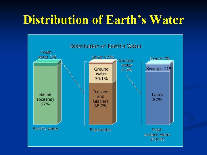 Distribution of Earth’s Water 