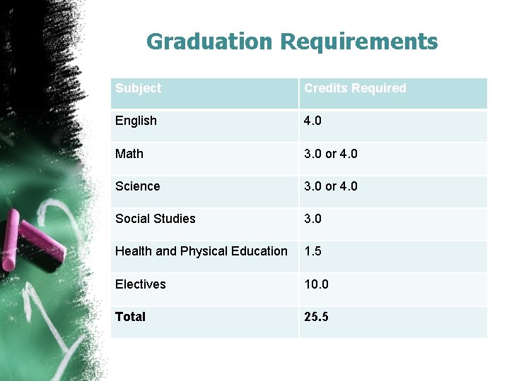 Graduation Requirements Subject Credits Required English 4. 0 Math 3. 0 or 4. 0
