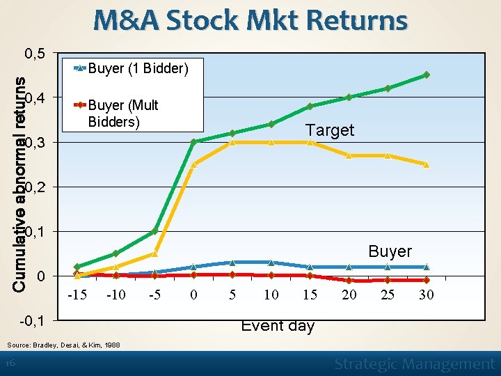 M&A Stock Mkt Returns Cumulative abnormal returns. 0, 5 Buyer (1 Bidder) 0, 4