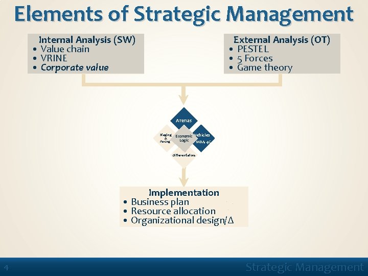 Elements of Strategic Management Internal Analysis (SW) • Value chain • VRINE • Corporate