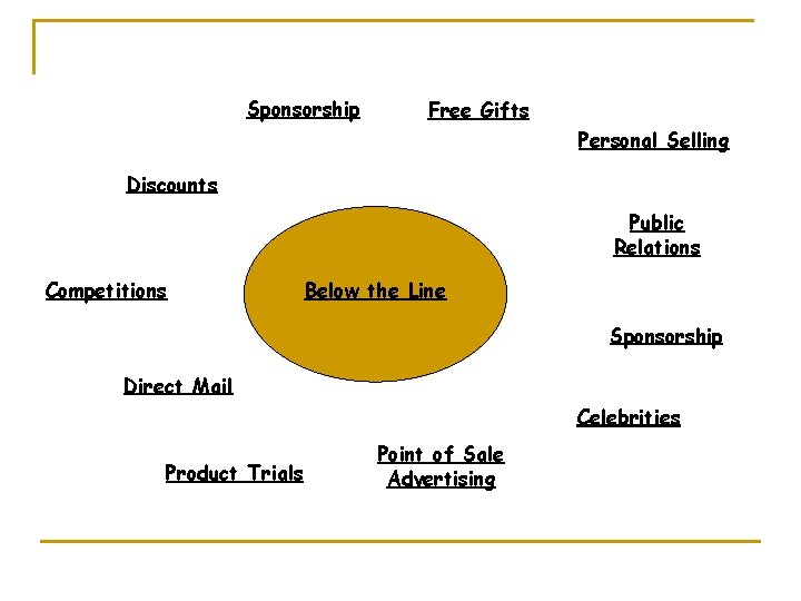 Sponsorship Free Gifts Personal Selling Discounts Public Relations Competitions Below the Line Sponsorship Direct