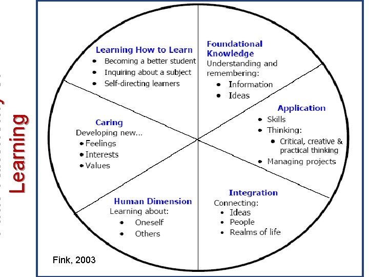 Fink, 2003 Fink Taxonomy of Learning 