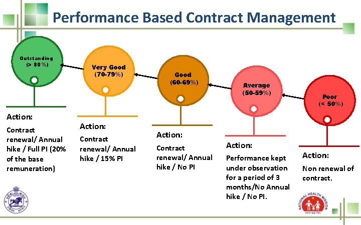 Performance Based Contract Management Outstanding (> 80%) Action: Contract renewal/ Annual hike / Full