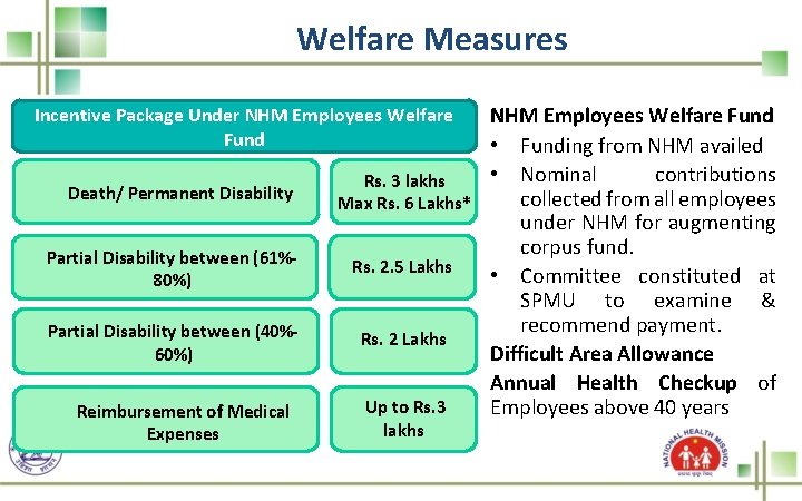 Welfare Measures NHM Employees Welfare Fund • Funding from NHM availed • Nominal contributions