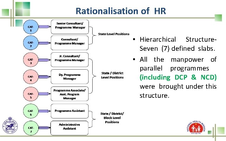 Rationalisation of HR • Hierarchical Structure. Seven (7) defined slabs. • All the manpower