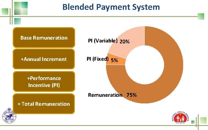 Blended Payment System Base Remuneration +Annual Increment PI (Variable) 20% PI (Fixed) 5% +Performance