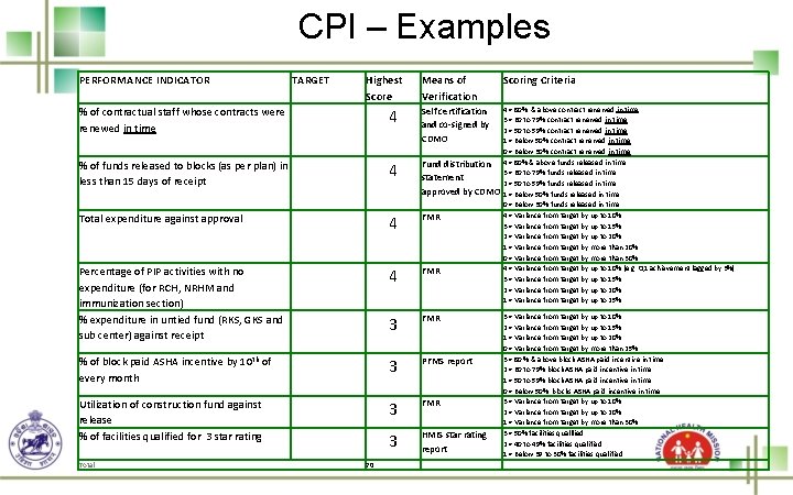 CPI – Examples PERFORMANCE INDICATOR TARGET Highest Score Means of Verification 4 = 80%