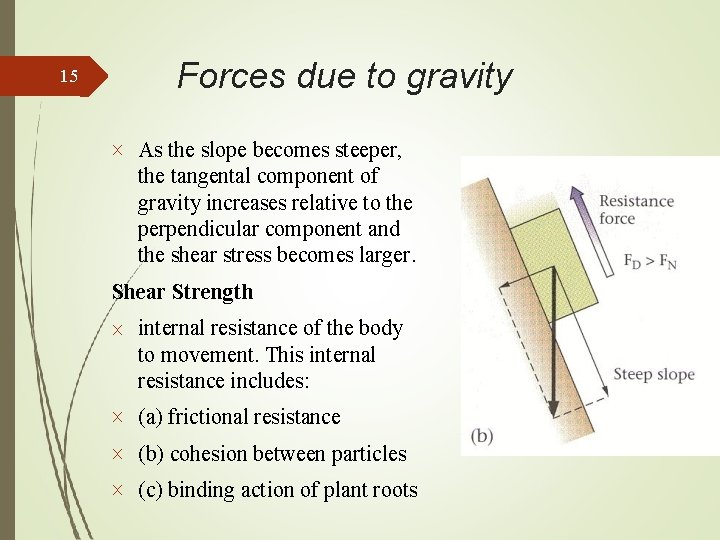 15 Forces due to gravity As the slope becomes steeper, the tangental component of