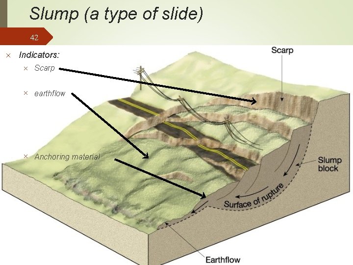 Slump (a type of slide) 42 Indicators: Scarp earthflow Anchoring material 