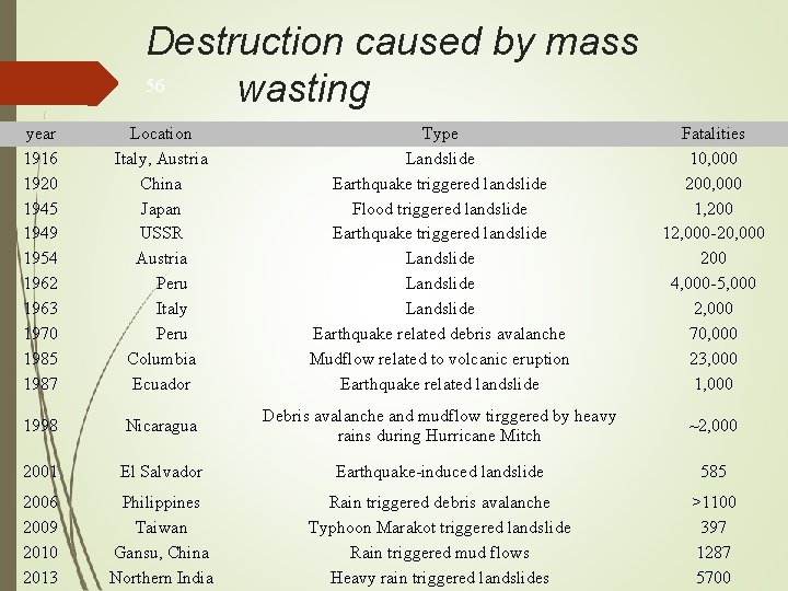 Destruction caused by mass 56 wasting year 1916 1920 1945 1949 1954 1962 1963