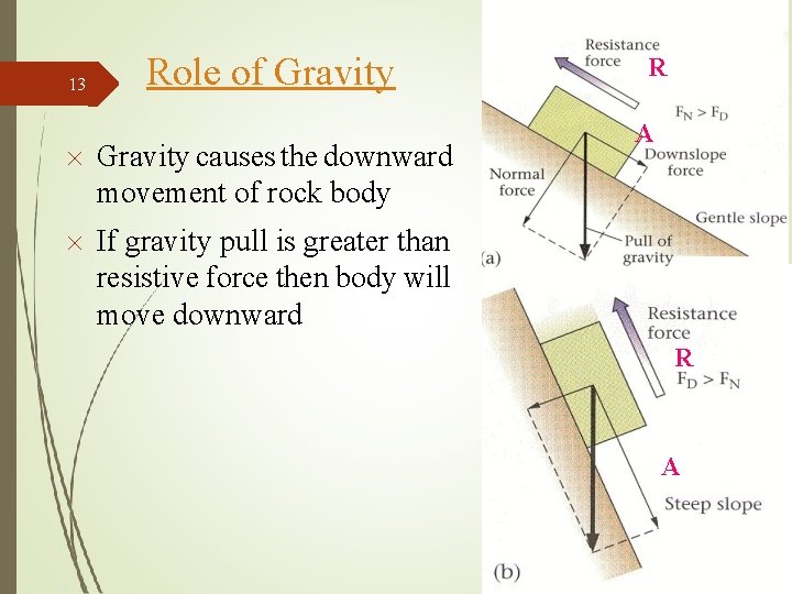 13 Role of Gravity causes the downward movement of rock body R A If