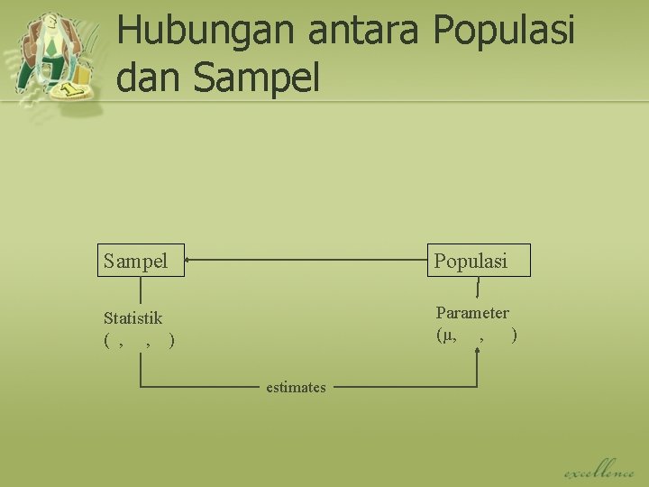 Hubungan antara Populasi dan Sampel Populasi Statistik ( , , ) Parameter (µ, ,