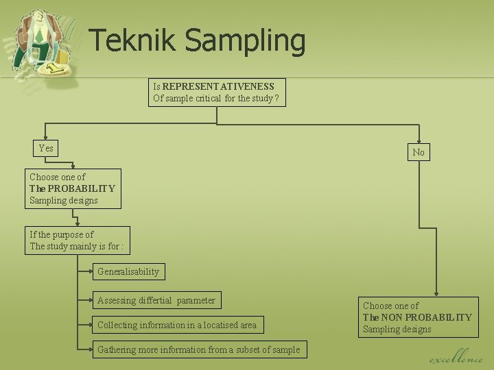 Teknik Sampling Is REPRESENTATIVENESS Of sample critical for the study ? Yes No Choose