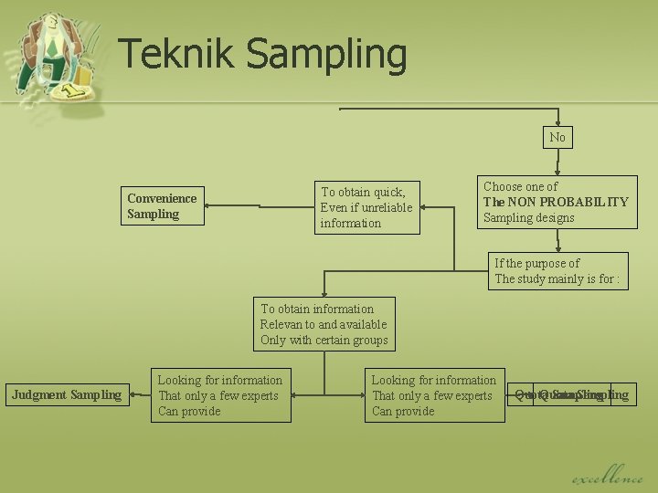 Teknik Sampling No To obtain quick, Even if unreliable information Convenience Sampling Choose one