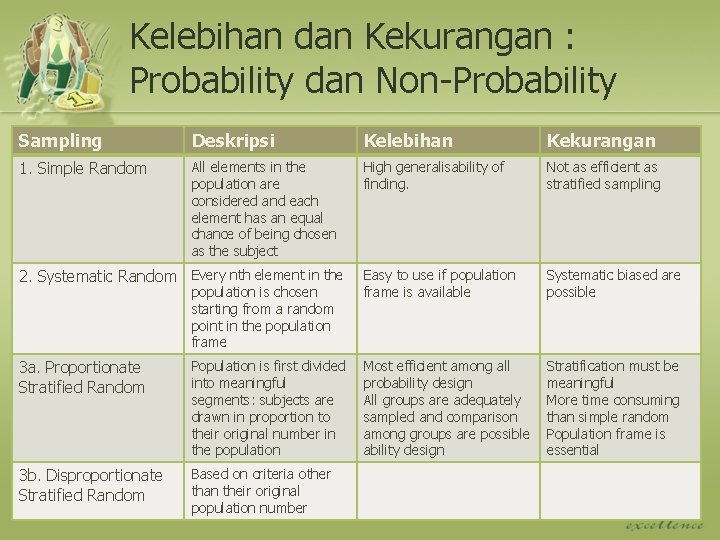 Kelebihan dan Kekurangan : Probability dan Non-Probability Sampling Deskripsi Kelebihan Kekurangan 1. Simple Random