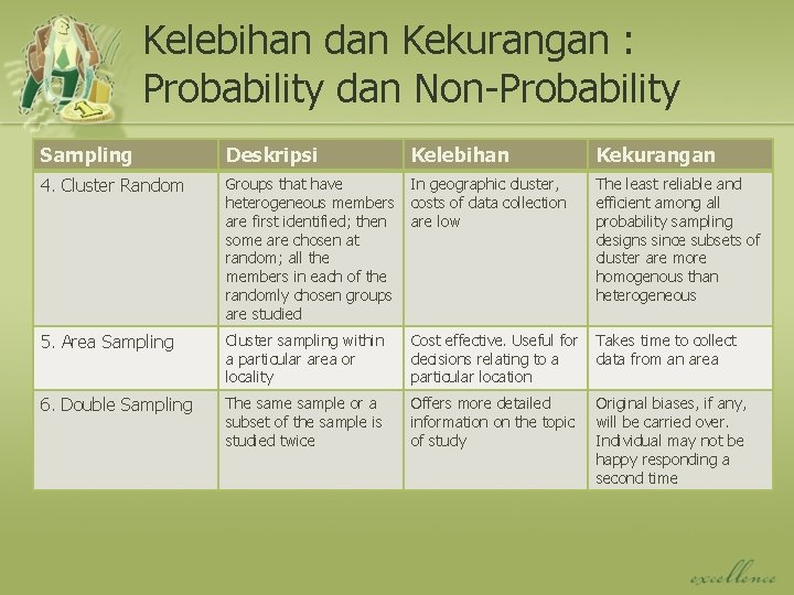 Kelebihan dan Kekurangan : Probability dan Non-Probability Sampling Deskripsi Kelebihan Kekurangan 4. Cluster Random