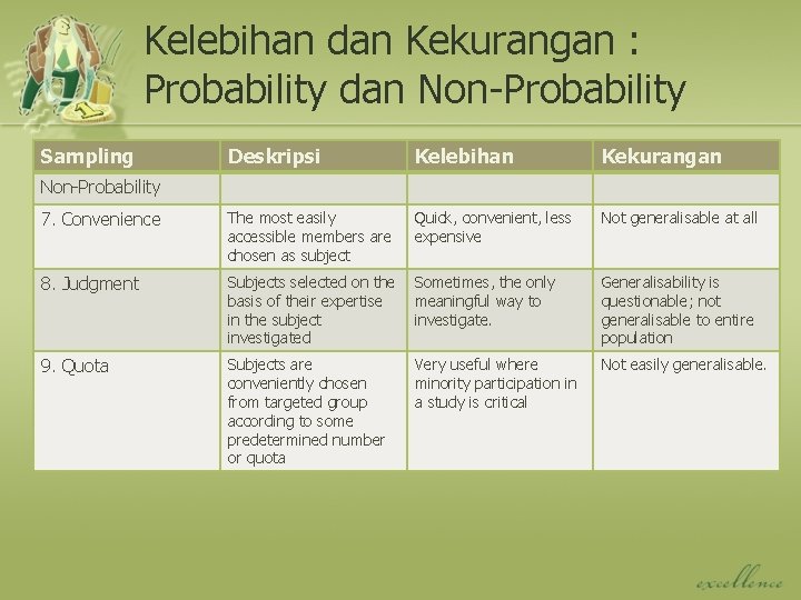 Kelebihan dan Kekurangan : Probability dan Non-Probability Sampling Deskripsi Kelebihan Kekurangan 7. Convenience The
