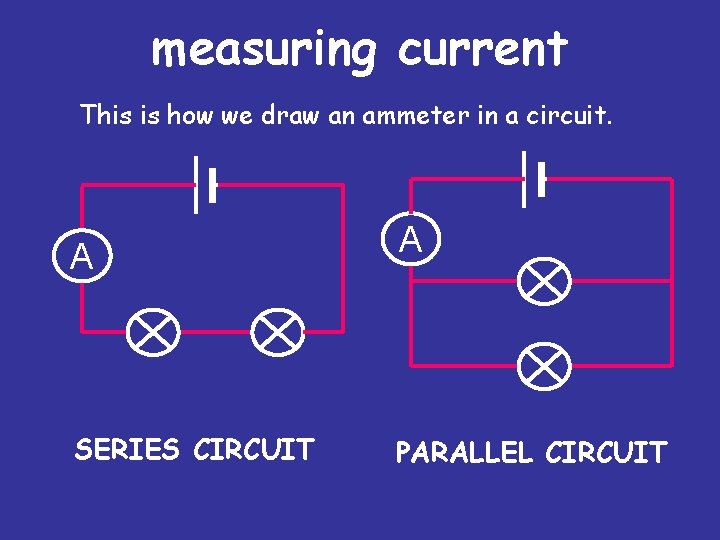 measuring current This is how we draw an ammeter in a circuit. A SERIES