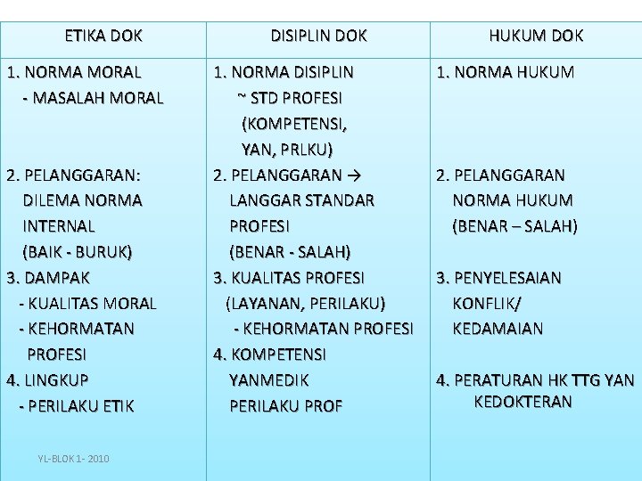 ETIKA DOK 1. NORMA MORAL - MASALAH MORAL 2. PELANGGARAN: DILEMA NORMA INTERNAL (BAIK