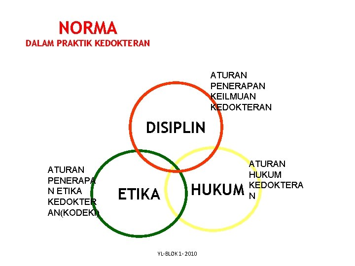 NORMA DALAM PRAKTIK KEDOKTERAN ATURAN PENERAPAN KEILMUAN KEDOKTERAN DISIPLIN ATURAN PENERAPA N ETIKA KEDOKTER