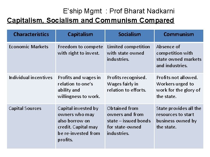 E’ship Mgmt : Prof Bharat Nadkarni Capitalism, Socialism and Communism Compared Characteristics Capitalism Socialism