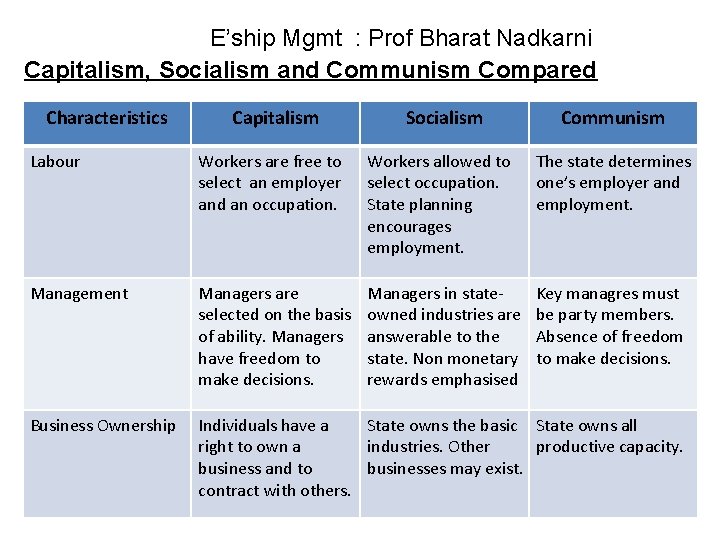 E’ship Mgmt : Prof Bharat Nadkarni Capitalism, Socialism and Communism Compared Characteristics Capitalism Socialism