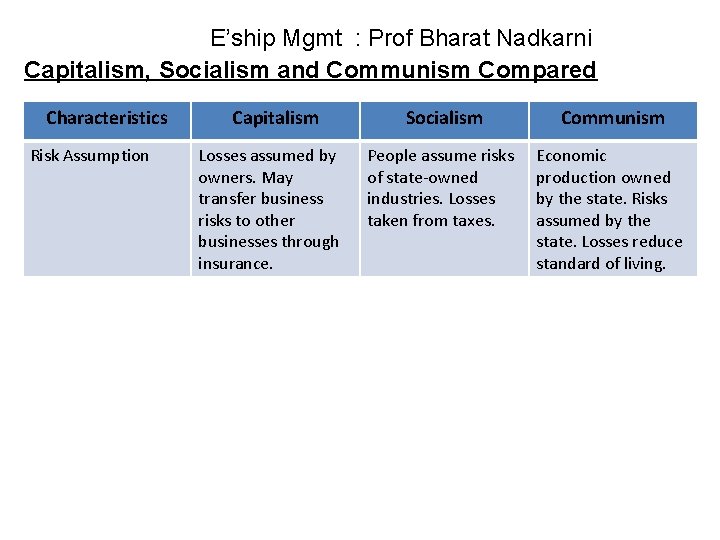E’ship Mgmt : Prof Bharat Nadkarni Capitalism, Socialism and Communism Compared Characteristics Risk Assumption