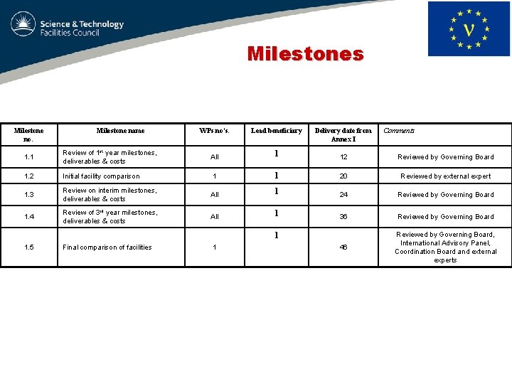 Milestones Milestone no. Milestone name WPs no's. Lead beneficiary Delivery date from Annex I