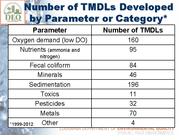 Number of TMDLs Developed by Parameter or Category* Parameter Number of TMDLs Oxygen demand