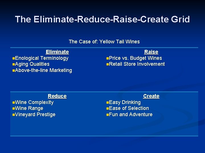 The Eliminate-Reduce-Raise-Create Grid The Case of: Yellow Tail Wines Eliminate n. Enological Terminology n.