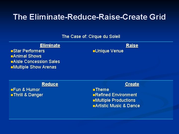 The Eliminate-Reduce-Raise-Create Grid The Case of: Cirque du Soleil Eliminate n. Star Performers n.