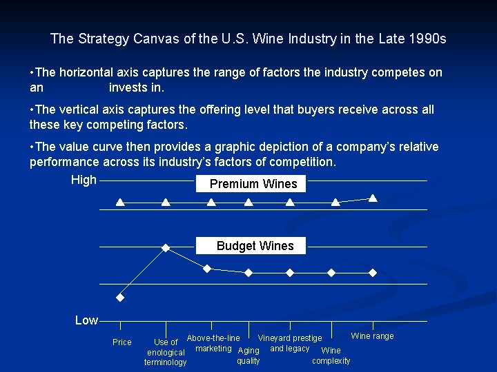 The Strategy Canvas of the U. S. Wine Industry in the Late 1990 s