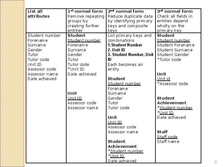 List all attributes Student number Forename Surname Gender Tutor code Unit ID Assessor code