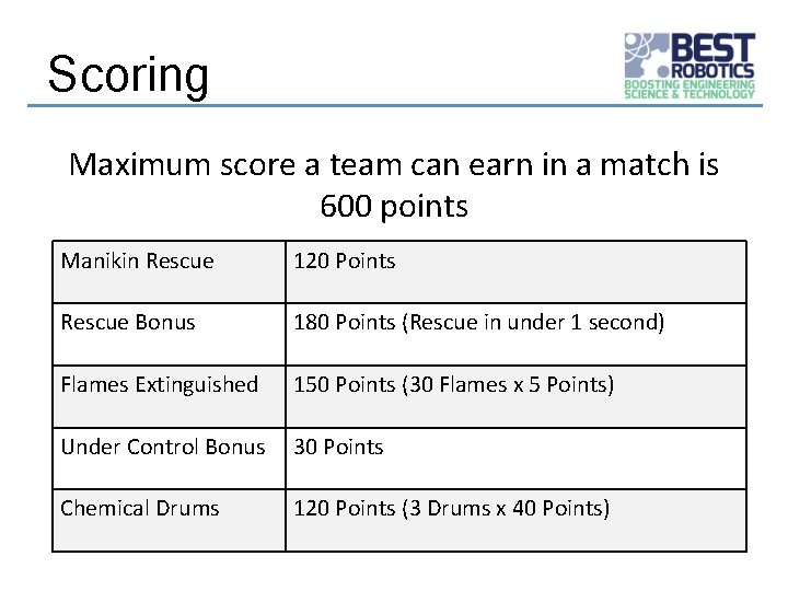 Scoring Maximum score a team can earn in a match is 600 points Manikin