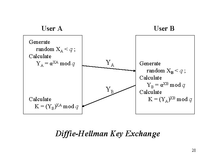 User A Generate random XA < q ; Calculate YA = αXA mod q