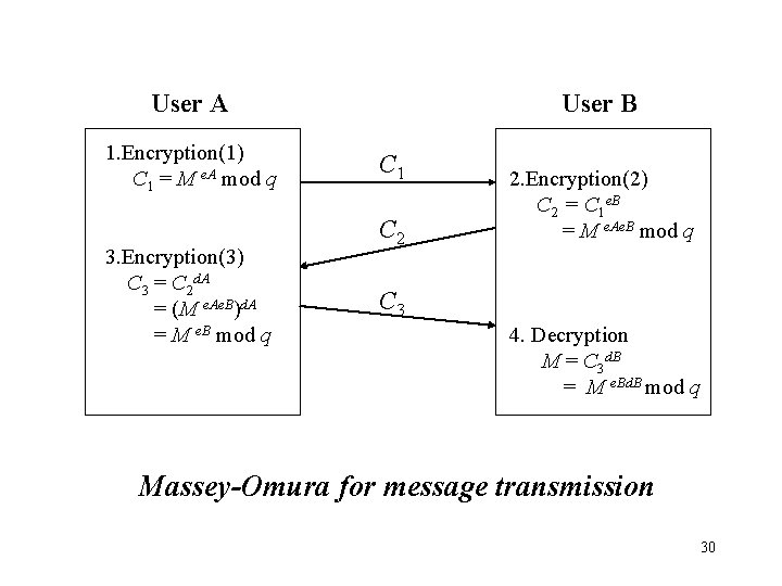 User A 1. Encryption(1) C 1 = M e. A mod q 3. Encryption(3)