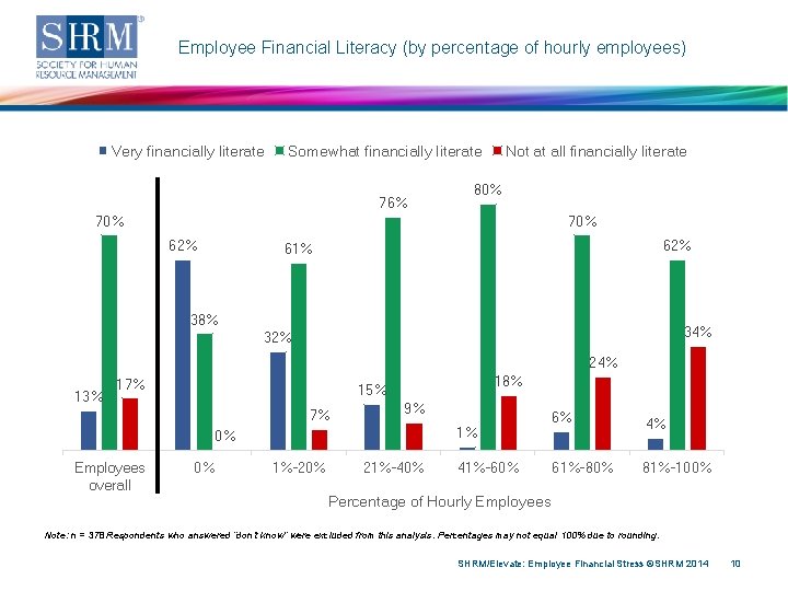 Employee Financial Literacy (by percentage of hourly employees) Very financially literate Somewhat financially literate