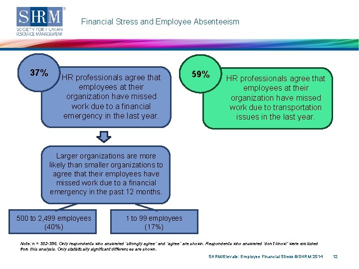 Financial Stress and Employee Absenteeism 37% HR professionals agree that employees at their organization