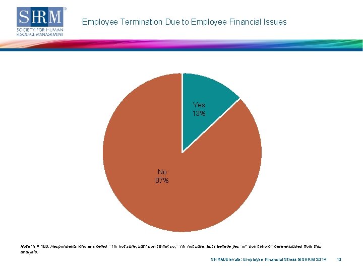 Employee Termination Due to Employee Financial Issues Yes 13% No 87% Note: n =