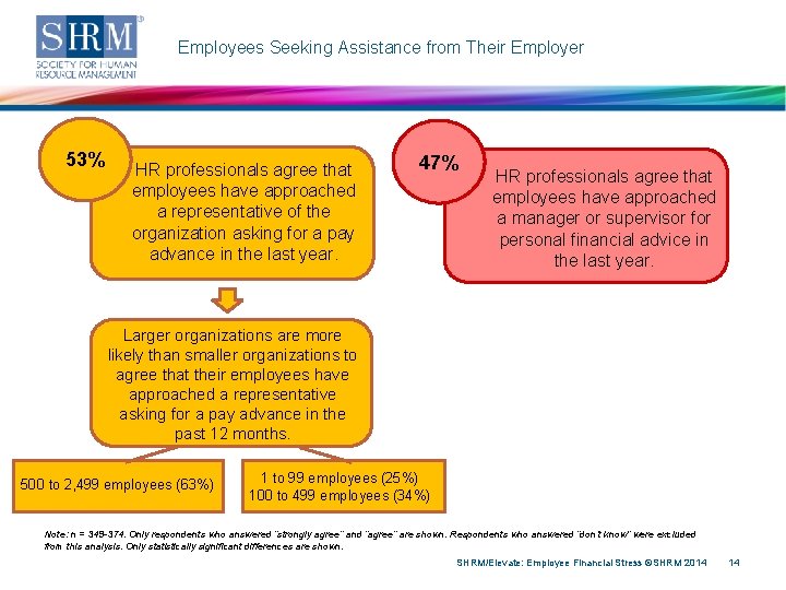 Employees Seeking Assistance from Their Employer 53% HR professionals agree that employees have approached