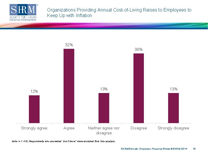 Organizations Providing Annual Cost-of-Living Raises to Employees to Keep Up with Inflation 32% 30%